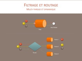 FILTRAGE ET ROUTAGE
MULTI-THREAD ET DYNAMIQUE

A
B
C
Next Restlet
Filter

Route 1

A

A

B

B

Route 2

C

C
Router
Route 3

 