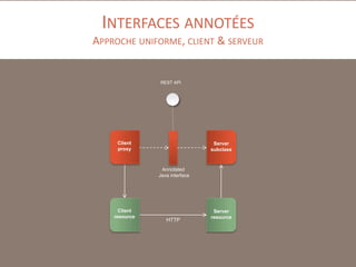 INTERFACES ANNOTÉES
APPROCHE UNIFORME, CLIENT & SERVEUR

REST API

Client
proxy

Server
subclass

Annotated
Java interface

Client
resource

HTTP

Server
resource

 