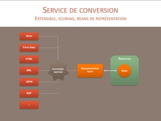 SERVICE DE CONVERSION
EXTENSIBLE, SCORING, BEANS DE REPRÉSENTATION

Atom

Form Data

Resource

HTML

XML

JSON

RDF

…

Converter
service

Representation
bean

State

 