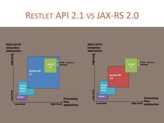 RESTLET API 2.1 VS JAX-RS 2.0

 