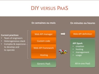 DIY VERSUS PAAS
En semaines ou mois

Current practices
• Team of engineers
• Heterogeneous stack
• Complex & expensive
to develop and
to operate

En minutes ou heures

Web API manager

Web API definition

Custom code
Web API framework
Hosting
Generic PaaS

API Spark
• creation
• hosting
• management
• usage
All-in-one PaaS

 