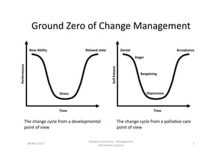 Ground	
  Zero	
  of	
  Change	
  Management	
  
New	
  Ability	
  

Relaxed	
  state	
  

Denial	
  

Acceptance	
  

Sel...