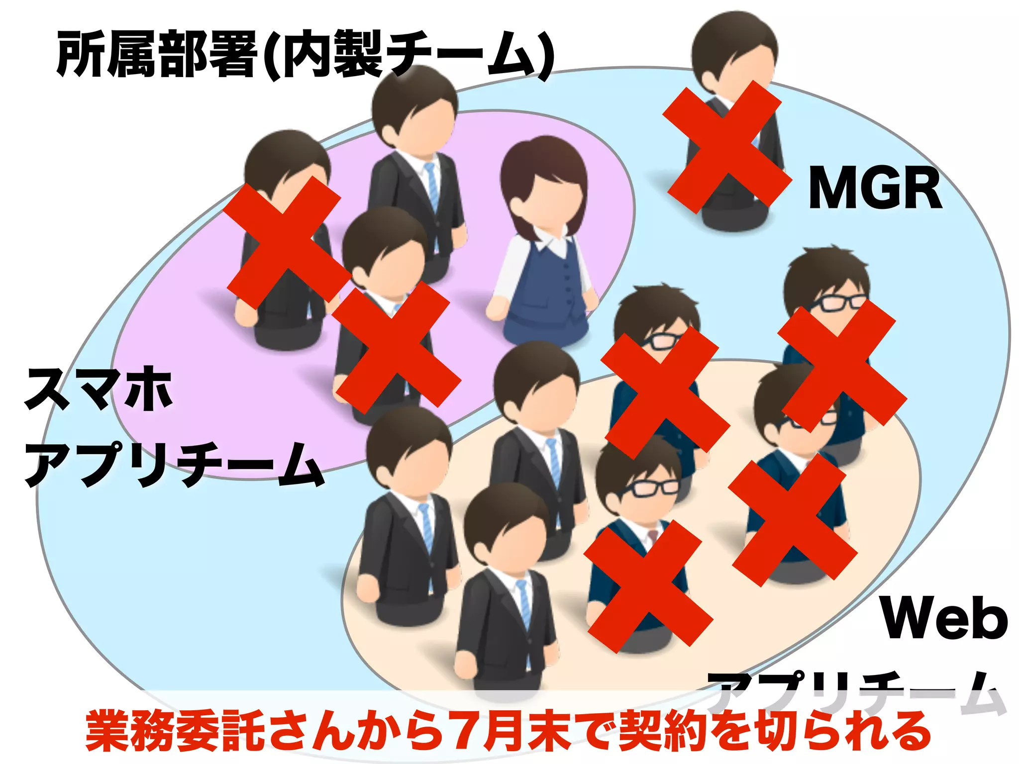  所属部署(内製チーム)
スマホ
アプリチーム
Web
アプリチーム
MGR
業務委託さんから7月末で契約を切られる
 