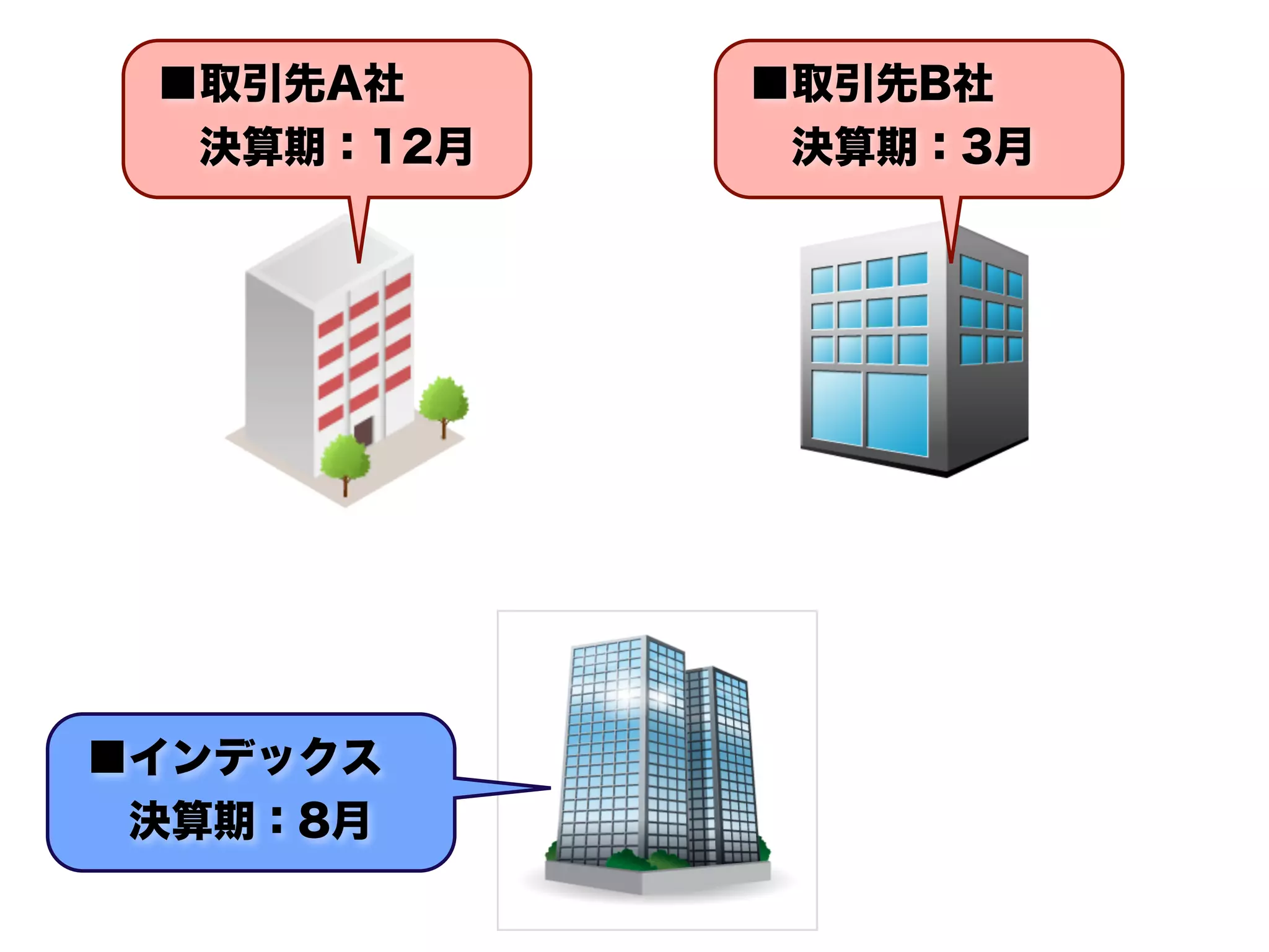 ■取引先A社
 決算期：12月
■取引先B社
 決算期：3月
■インデックス
 決算期：8月
 