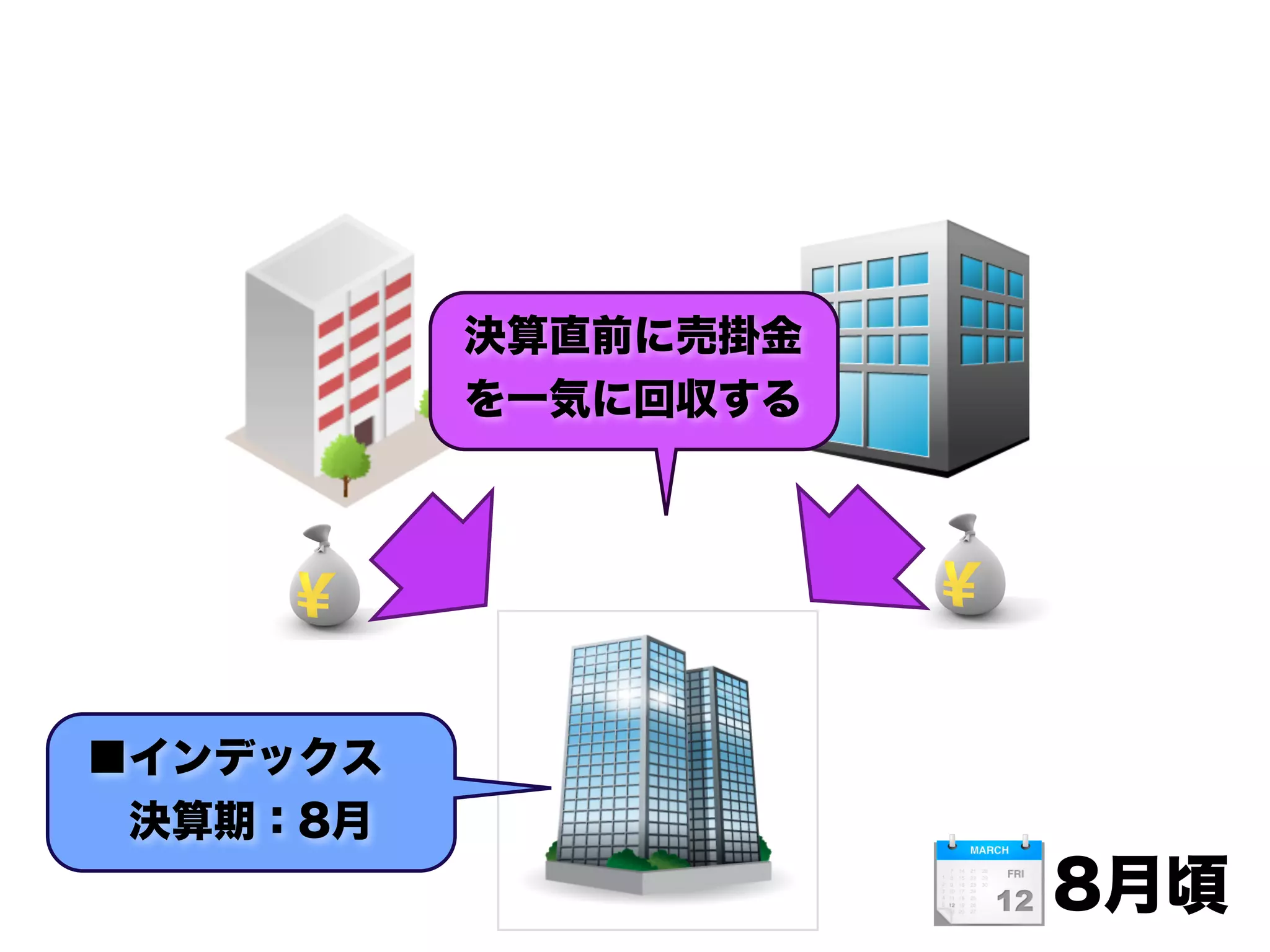 8月頃
決算直前に売掛金
を一気に回収する
■インデックス
 決算期：8月
 