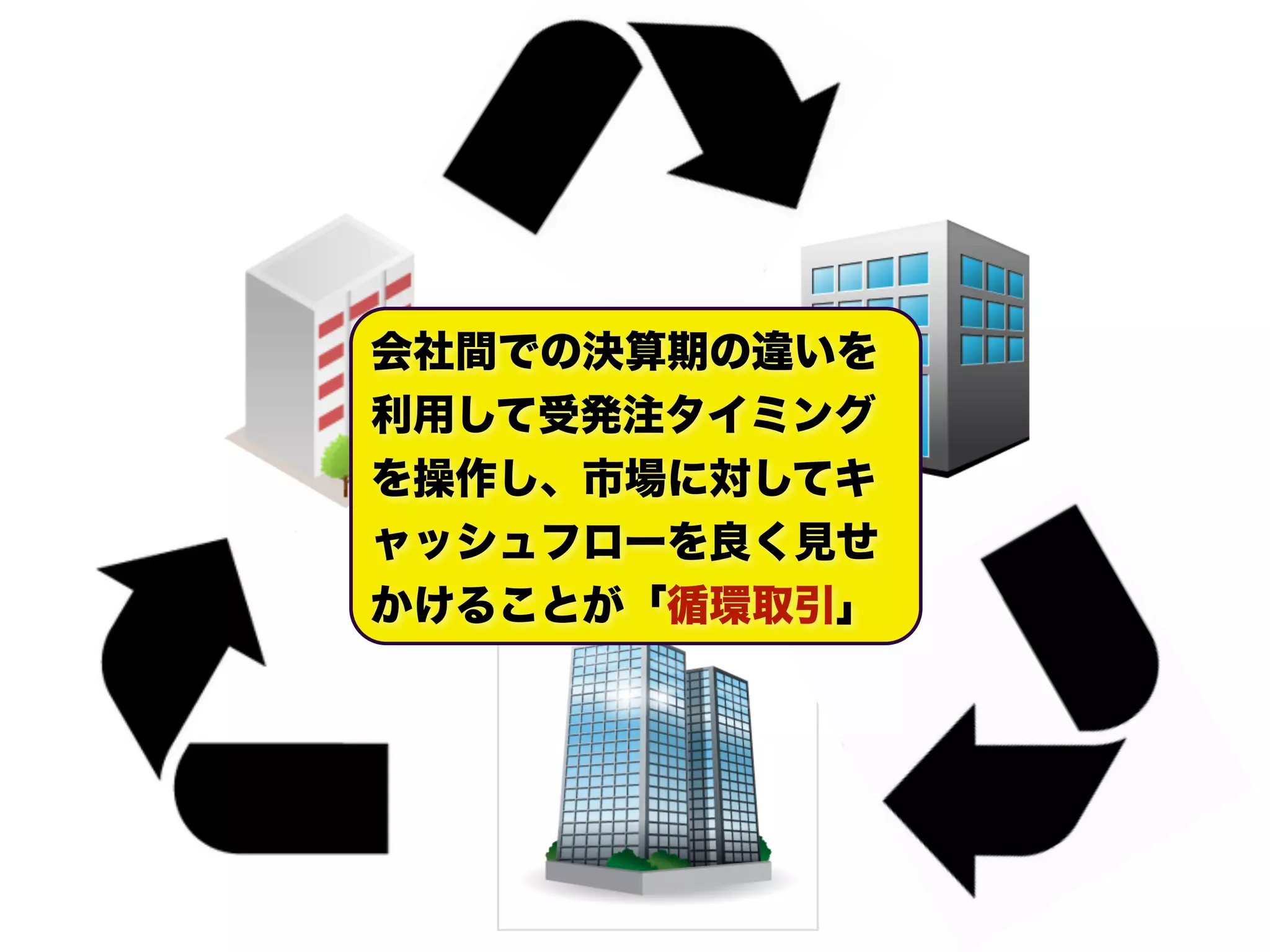 会社間での決算期の違いを
利用して受発注タイミング
を操作し、市場に対してキ
ャッシュフローを良く見せ
かけることが「循環取引」
 