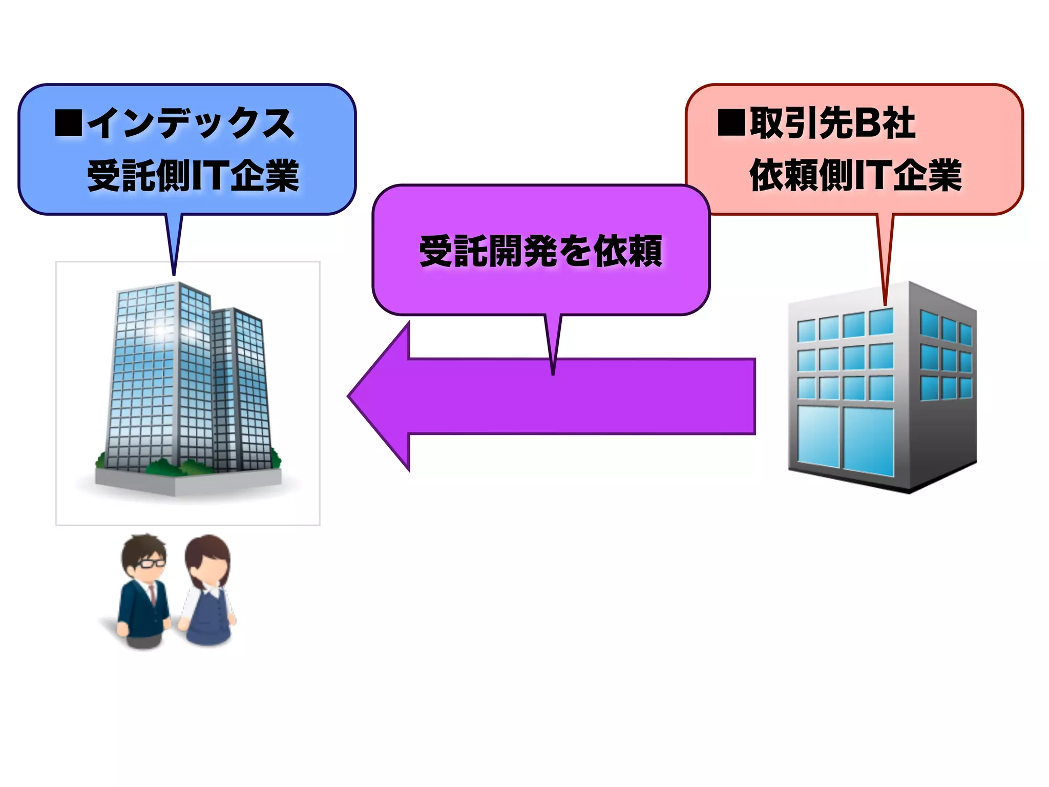 ■取引先B社
 依頼側IT企業
■インデックス
 受託側IT企業
受託開発を依頼
 