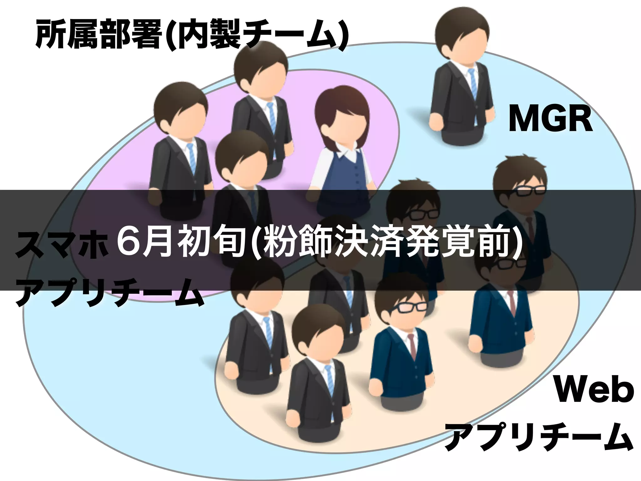  所属部署(内製チーム)
スマホ
アプリチーム
Web
アプリチーム
MGR
6月初旬(粉飾決済発覚前)
 