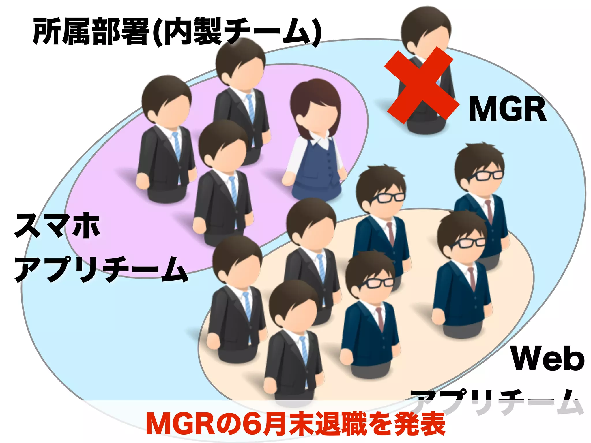  所属部署(内製チーム)
スマホ
アプリチーム
Web
アプリチーム
MGR
MGRの6月末退職を発表
 
