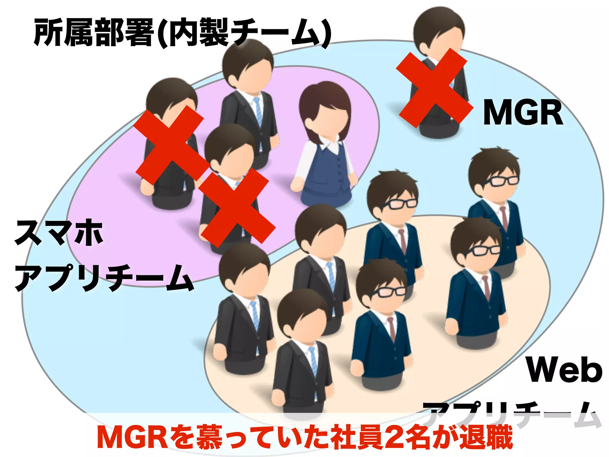  所属部署(内製チーム)
スマホ
アプリチーム
Web
アプリチーム
MGR
MGRを慕っていた社員2名が退職
 