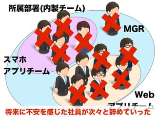  所属部署(内製チーム)
スマホ
アプリチーム
Web
アプリチーム
MGR
将来に不安を感じた社員が次々と辞めていった
 