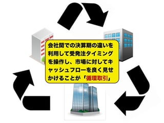 会社間での決算期の違いを
利用して受発注タイミング
を操作し、市場に対してキ
ャッシュフローを良く見せ
かけることが「循環取引」
 