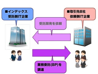 ■取引先B社
 依頼側IT企業
■インデックス
 受託側IT企業
受託開発を依頼
業務委託(BP)を
調達
 