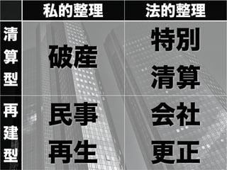 私的整理 法的整理
清
算
型
再
建
型
民事
再生
会社
更正
破産
特別
清算
 