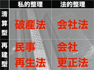 私的整理 法的整理
清
算
型
再
建
型
民事
再生法
会社
更正法
会社法破産法
 