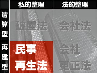 私的整理 法的整理
清
算
型
再
建
型
民事
再生法
会社
更正法
会社法破産法
 