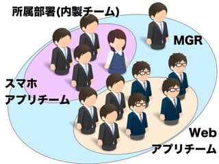  所属部署(内製チーム)
スマホ
アプリチーム
Web
アプリチーム
MGR
 