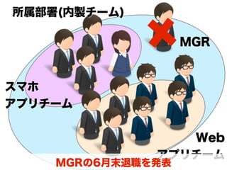  所属部署(内製チーム)
スマホ
アプリチーム
Web
アプリチーム
MGR
MGRの6月末退職を発表
 