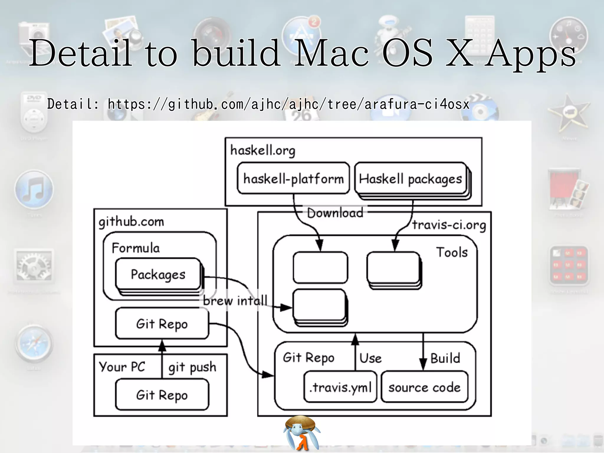 Detail to build Mac OS X Apps
Detail: https://github.com/ajhc/ajhc/tree/arafura-ci4osx

 