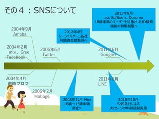 その４：SNSについて
2004年9月
Ameba
2004年2月
mixi、Gree
Facebook

2013年9月
au、Softbank、Docomo
18歳未満のユーザーを対象としたID検索
機能の利用制限へ

2012年4月
ソーシャルゲーム各社
月額課金額制限へ

2006年6月
Twitter

2011年6月
Google+

2004年4月
前略プロフ

2011年6月
LINE
2006年2月
Mobage

2008年12月 Mixi
18歳→15歳未満
禁止へ

2010年10月
SNS各社による
メッセージの年齢規制実施

 