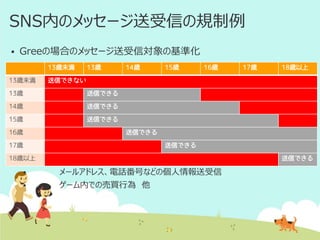 SNS内のメッセージ送受信の規制例


Greeの場合のメッセージ送受信対象の基準化
13歳未満

13歳未満

13歳

14歳

15歳

16歳

17歳

18歳以上

送信できない

13歳

送信できる

14歳

送信できる

15歳

送信できる

16歳

送信できる

17歳

送信できる

18歳以上
 Greeの場合のパトロール対象



メールアドレス、電話番号などの個人情報送受信



ゲーム内での売買行為 他

送信できる

 