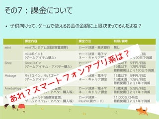 その7：課金について


子供向けって、ゲームで使えるお金の金額に上限決まってるんだよね？
課金内容

課金方法

制限/備考

mixiプレミアム(日記容量増等)

カード決済・楽天銀行

無し

mixiポイント
(ゲームアイテム購入)

カード決済・電子マ
ネー・キャリア課金

18歳未満 1万円/月迄
最終使用日より90日で消滅

Gree

Greeコイン
(ゲームアイテム・アバター購入)

カード決済・電子マ
ネー・キャリア課金

15歳以下 5千円/月迄
19歳以下 1万円/月迄
最終使用日より180日で消滅

Mobage

モバコイン、モバゴールド
(ゲームアイテム・アバター購入)

カード決済・電子マ
ネー・キャリア課金

15歳以下 5千円/月迄
18歳未満 1万円/月迄
最終使用日より1年で消滅

AmebaPigg

アメゴールド(画像容量増、
ゲームアイテム・アバター購入等)

カード決済・電子マ
ネー・キャリア課金

18歳未満 5万円/月迄
最終使用日より1年で消滅

AmebaPico

アメゴールド(画像容量増、
ゲームアイテム・アバター購入等)

カード決済・
PayPal(要カード)

11,000＄/24h迄
最終使用日より1年で消滅

mixi

 
