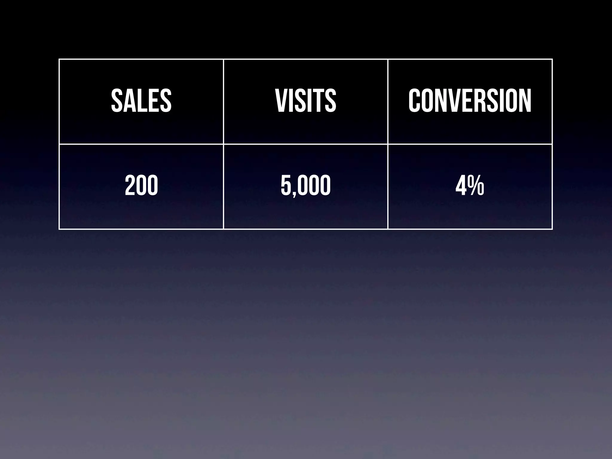 sales

visits

conversion

200

5,000

4%

250

5,000

5%

150

2,500

6%

 