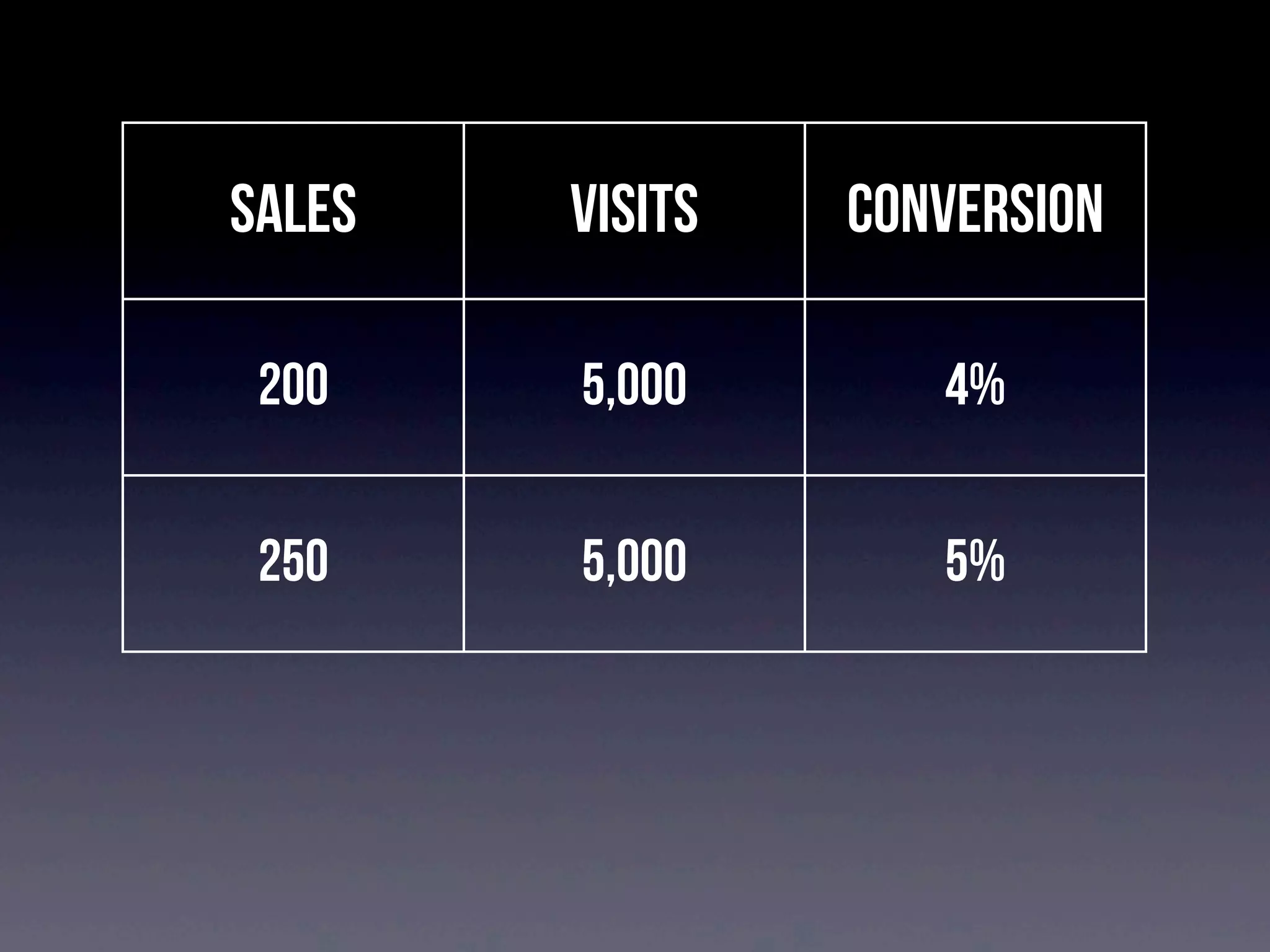 sales

visits

conversion

200

5,000

4%

250

5,000

5%

150

2,500

6%

 
