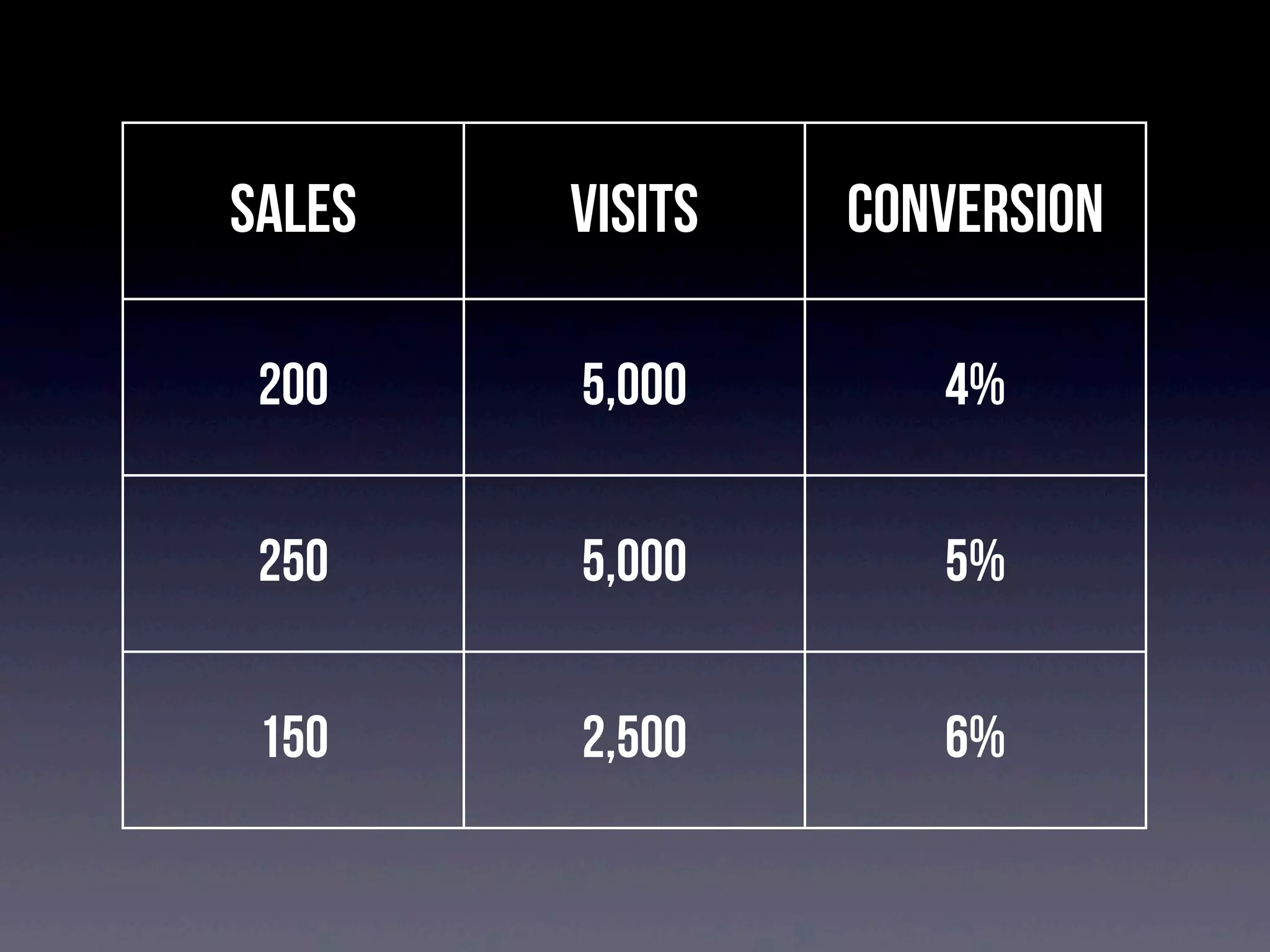 sales

visits

conversion

200

5,000

4%

250

5,000

5%

150

2,500

6%

 