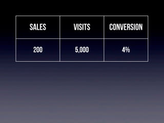 sales

visits

conversion

200

5,000

4%

250

5,000

5%

150

2,500

6%

 