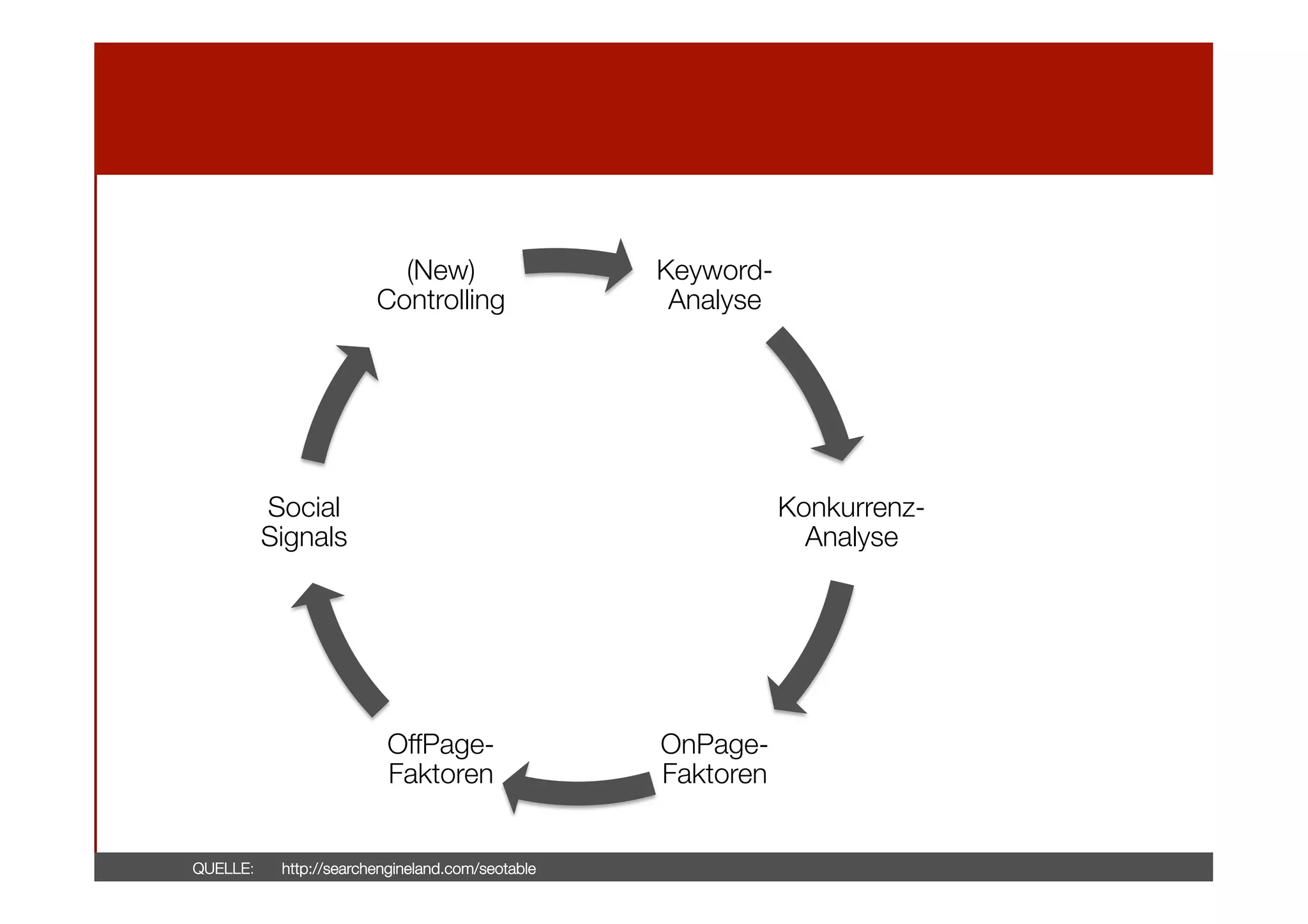 (New)#
Controlling

KeywordAnalyse

Social
Signals

KonkurrenzAnalyse

OffPageFaktoren
QUELLE: 

http://searchengineland.com/seotable

OnPageFaktoren

 