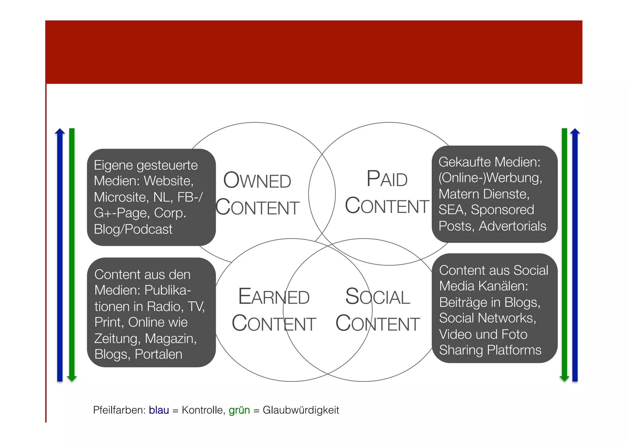 Eigene gesteuerte
Medien: Website,
Microsite, NL, FB-/
G+-Page, Corp.
Blog/Podcast
Content aus den
Medien: Publikationen in Radio, TV,
Print, Online wie
Zeitung, Magazin,
Blogs, Portalen

OWNED
CONTENT

PAID
CONTENT

EARNED
 SOCIAL
CONTENT
 CONTENT

Pfeilfarben: blau = Kontrolle, grün = Glaubwürdigkeit

Gekaufte Medien:
(Online-)Werbung,
Matern Dienste,
SEA, Sponsored
Posts, Advertorials
Content aus Social
Media Kanälen:
Beiträge in Blogs,
Social Networks,
Video und Foto
Sharing Platforms

 
