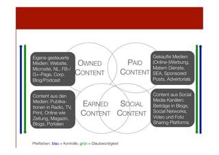 Eigene gesteuerte
Medien: Website,
Microsite, NL, FB-/
G+-Page, Corp.
Blog/Podcast
Content aus den
Medien: Publikationen in Radio, TV,
Print, Online wie
Zeitung, Magazin,
Blogs, Portalen

OWNED
CONTENT

PAID
CONTENT

EARNED
 SOCIAL
CONTENT
 CONTENT

Pfeilfarben: blau = Kontrolle, grün = Glaubwürdigkeit

Gekaufte Medien:
(Online-)Werbung,
Matern Dienste,
SEA, Sponsored
Posts, Advertorials
Content aus Social
Media Kanälen:
Beiträge in Blogs,
Social Networks,
Video und Foto
Sharing Platforms

 
