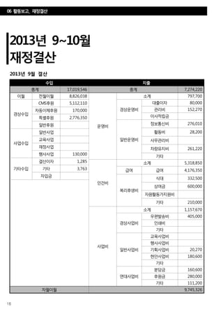 16
2013년 9~10월
재정결산
수입 지출
총계 17,019,546 총계 7,274,220
이월 전월이월 8,826,038
운영비
소계 797,700
경상수입
CMS후원 5,112,110
경상운영비
대출이자 80,000
관리비 152,270자동이체후원 170,000
이사적립금특별후원 2,776,350
일반운영비
정보통신비 276,010일반후원
활동비 28,200
사업수입
일반사업
교육사업 사무관리비
재정사업 차량유지비 261,220
행사사업 130,000
기타
기타수입
결산이자 1,285
인건비
소계 5,318,850
기타 3,763 급여 급여 4,176,350
차입금
복리후생비
식대 332,500
상여금 600,000
자원활동가지원비
기타 210,000
사업비
소계 1,157,670
경상사업비
우편발송비 405,000
인쇄비
기타
일반사업비
교육사업비
행사사업비
기획사업비 20,270
현안사업비 180,600
기타
연대사업비
분담금 160,600
후원금 280,000
기타 111,200
차월이월 9,745,326
2013년 9월 결산
06 활동보고_ 재정결산
 