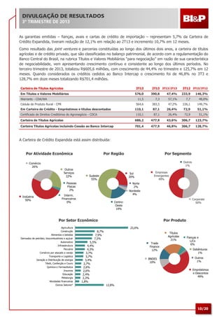 DIVULGAÇÃO DE RESULTADOS
3º TRIMESTRE DE 2013

As garantias emitidas – fianças, avais e cartas de crédito de importação – representam 5,7% da Carteira de
Crédito Expandida, tiveram redução de 12,1% em relação ao 2T13 e incremento 10,7% em 12 meses.
Como resultado das joint ventures e parcerias constituídas ao longo dos últimos dois anos, a carteira de títulos
agrícolas e de crédito privado, que são classificadas no balanço patrimonial, de acordo com a regulamentação do
Banco Central do Brasil, na rubrica Títulos e Valores Mobiliários “para negociação” em razão de sua característica
de negociabilidade, vem apresentando crescimento contínuo e consistente ao longo dos últimos períodos. No
terceiro trimestre de 2013, totalizou R$605,6 milhões, com crescimento de 44,4% no trimestre e 125,7% em 12
meses. Quando considerados os créditos cedidos ao Banco Intercap o crescimento foi de 46,8% no 3T3 e
128,7% em doze meses totalizando R$701,4 milhões.
Carteira de Títulos Agrícolas

3T13

Em Títulos e Valores Mobiliários

2T13 3T13/2T13

3T12 3T13/3T12

576,0

390,8

47,4%

233,9

11,5

7,3

57,1%

7,7

48,0%

564,6

383,5

47,2%

226,1

149,7%

110,1

87,1

26,4%

72,9

51,1%

110,1

87,1

26,4%

72,9

51,1%

Carteira de Títulos Agrícolas

686,2

477,9

43,6%

306,7

123,7%

Carteira Títulos Agrícolas incluindo Cessão ao Banco Intercap

701,4

477,9

46,8%

306,7

128,7%

Warrants - CDA/WA
Cédula de Produto Rural - CPR
Em Carteira de Crédito - Empréstimos e títulos descontados
Certificado de Direitos Creditórios do Agronegócio - CDCA

146,3%

A Carteira de Crédito Expandida está assim distribuída:

Por Atividade Econômica
Comércio
26%

Por Região

Outros
1%
Outros
Serviços
22%

Sul
20%

Sudeste
55%

Pessoas
Físicas
2%
Indústria
50%

Por Segmento

Empresas
Emergentes
49%

Norte
2%
Nordeste
4%

Interm.
Financeiros
0%

Corporate
50%

CentroOeste
19%

Por Setor Econômico
Agricultura
Construção
Alimentos e bebidas
Derivados de petróleo, biocombustíveis e açúcar
Automotivo
Infraestrutura
Pecuária
Comércio por atacado e varejo
Transporte e Logística
Geração e Distribuição de energia
Têxtil, Confecção e Couro
Química e Farmacêutica
Insumos
Educação
Metalurgia
Atividades financeiras
Outros Setores*

Por Produto
23,6%

8,7%
7,9%
7,5%
5,5%
4,4%
4,3%
3,7%
3,7%
3,4%
2,7%
2,6%
2,6%
2,4%
2,3%
1,8%

Títulos
Agrícolas
21%
Trade
Finance
12%
BNDES
10%

Fianças e
L/Cs
6%
Debêntures
1%
Outros
1%
Empréstimos
e Descontos
49%

12,8%

10/20

 