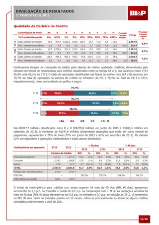 DIVULGAÇÃO DE RESULTADOS
3º TRIMESTRE DE 2013

Qualidade da Carteira de Crédito
Classificação de Risco

3T13

Saldo Carteira de Crédito

2T13

Saldo Carteira de Crédito

3T12

% Provisão Requerida

Saldo Carteira de Crédito

Prov. Devedores Duvidosos
Prov. Devedores Duvidosos
Prov. Devedores Duvidosos

AA

A

0%

B

0,5%

56,3

C

1%

E

F

G

Provisão/
Carteira
Crédito
%

H

Provisão
Comple100% mentar.

3%

10%

30%

50%

70%

183,0

877,4 1.032,5

0,0

D

130,7

25,7

41,0

6,9

113,5

4,4

10,3

5,5

13,1

7,7

20,5

4,8

971,5

192,8

109,9

17,4

30,0

4,0

- 2.467,0

113,5

65,7 1.078,0

118,6

0,0

5,4

9,7

5,8

11,0

5,2

15,0

2,8

948,3

892,4

349,2

45,8

103,5

12,4

3,9

4,7

8,9

10,5

4,6

31,1

6,2

2,7

8,5%

210,4

- 2.587,8

34,8

0,0

30,6

118,6

158,2

TOTAL

40,9

34,8

8,3%

214,4

- 2.548,4
0,0

4,1%

103,5

Continuamos focados na concessão de crédito para clientes de melhor qualidade creditícia, demonstrado pelo
elevado percentual de desembolsos para créditos classificados entre os ratings AA e B, que alcançou neste 3T13
99,9% ante 98,2% no 2T13. O saldo de operações classificadas nas faixas de melhor risco (AA a B) encerrou em
79,7% do total de operações na carteira de crédito no trimestre (81,7% e 78,4% ao final do 2T13 e 3T12,
respectivamente), como demonstrado no gráfico a seguir:

Dos R$317,7 milhões classificados entre D e H (R$279,8 milhões em junho de 2013 e R$200,4 milhões em
setembro de 2012), o montante de R$247,6 milhões compreende operações que estão em curso normal de
pagamento, equivalentes a 78% do total (77% em junho de 2013 e 61% em setembro de 2012). Os demais
22% correspondem a operações inadimplentes e estão abaixo detalhados:
Inadimplência por segmento

3T13

2T13

Carteira de Crédito

> 60 dias
3T13
NPL

> 90 dias
2T13

%

NPL

3T13
%

NPL

2T13
%

NPL

%

Empresas Emergentes

1.215,2

1.271,4

51,6

4,2%

51,3

4,0%

46,6

3,8%

40,6

3,2%

Corporate

1.224,2

1.284,8

12,9

1,1%

8,4

0,7%

11,1

0,9%

5,9

0,5%

Outros
TOTAL
Provisão Dev. Duvidosos (PDD)

27,6

31,7

7,2

26,1%

7,2

22,8%

7,2

26,1%

7,2

22,8%

2.467,0

2.587,8

71,7

2,9%

66,9

2,6%

64,9

2,6%

53,8

2,1%

210,4

PDD/ NPL
PDD/ Carteira de Crédito

214,4
-

8,5%

293,6%
8,3%

320,3%

324,0%

398,7%

-

-

-

-

O índice de inadimplência para créditos com atraso superior há mais de 60 dias (NPL 60 dias) apresentou
incremento de 0,3 p.p. no trimestre e queda de 0,2 p.p. na comparação com o 3T12. As operações vencidas há
mais de 90 dias (NPL 90 dias) elevaram-se em 0,5 p.p. no trimestre e 0,7 p.p. em relação ao 3T12. O incremento
no NPL 90 dias, tanto no trimestre quanto em 12 meses, refere-se principalmente ao atraso de alguns créditos
concedidos anteriormente a abril de 2011.

12/20

 
