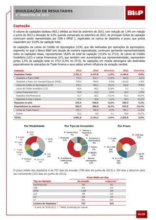 DIVULGAÇÃO DE RESULTADOS
3º TRIMESTRE DE 2013

Captação
O volume de captações totalizou R$3,1 bilhões ao final de setembro de 2013, com redução de 1,9% em relação
a junho de 2013 e elevação de 5,0% quando comparado ao setembro de 2012. As principais fontes de captação
continuam sendo representadas por CDB e DPGE I, registrados na rubrica de depósitos a prazo, que juntos
respondem por 53,8% da captação total.
As captações via Letras de Crédito do Agronegócio (LCA), que são lastreadas por operações de agronegócio,
segmento no qual o Banco BI&P tem atuado de maneira especializada, continuam ganhando representatividade
sobre as captações totais, representando 18,8% do total da captação (15,6% no 2T13). As Letras de Crédito
Imobiliário (LCI) e Letras Financeiras (LF), que também vem aumentando sua representatividade, representam
juntas 3,3% da captação total no 3T13 (2,4% no 2T13). As captações em moeda estrangeira são destinadas
especialmente às operações de Trade Finance e seus saldos sofrem influência da variação cambial.
Captação

3T13

2T13

3T13/2T13

3T12

3T13/3T12

2.391,2

2.427,8

-1,5%

2.194,5

9,0%

Depósitos a Prazo (CDB)

719,4

822,7

-12,6%

664,6

8,2%

Depósitos a Prazo com Garantia Especial (DPGE)

939,9

944,8

-0,5%

1.019,0

-7,8%

Letras de Crédito do Agronegócio (LCA)

75,8%

Depósitos Totais

578,1

489,2

18,2%

328,8

Letras de Crédito Imobiliário (LCI)

65,8

40,2

63,8%

5,3

n.c.

Letras Financeiras (LF)

34,8

34,0

2,4%

36,4

-4,5%

Depósitos Interfinanceiros

15,7

58,2

-73,1%

92,1

-83,0%

Depósitos à Vista e Outros

37,6

38,8

-3,2%

48,3

-22,3%

Repasses no país

325,4

348,6

-6,6%

309,3

5,2%

Empréstimos no exterior

365,3

366,0

-0,2%

432,0

-15,4%

Linhas de Trade Finance

332,1

366,0

-9,3%

381,1

-12,9%

33,2

0,0

n.c.

50,8

-34,7%

3.081,9

3.142,3

-1,9%

2.935,8

5,0%

Outros
TOTAL

Por Modalidade

Por Tipo de Investidor

CDB
23%

Pessoa Física
7%

À Vista
1%
Interf.
1%

Bancos e
Financeiras
5%

Empresas
11%

DPGE
30%

Corretoras e
Distribuidoras
8%
Outros
2%

Trade
Finance
11%

BNDES
11%

LCA
19%
Repasse
11%

Investidores
Institucionais
44%

LF e LCI
3%

Por Prazo

à vista
1%

+360 dias
33%

181 a 360
dias
16%

Bancos
Estrangeiros
12%

91 a 180
dias
19%

até 90
dias
31%

O prazo médio dos depósitos é de 757 dias da emissão (740 dias em junho de 2013) e 324 dias a decorrer para
seu vencimento (353 dias em junho de 2013).
Prazo Médio em dias
de emissão

Carteira de Depósitos 2
1

A partir de 30.09.2013. |

2

161
272
499
122
133
421

757

Interfinanceiro
CDB
DPGE
LCA
LCI
LF

a decorrer 1

344
431
1.389
184
205
891

Tipo de Depósito

324

Média ponderada por volume.

14/20

 