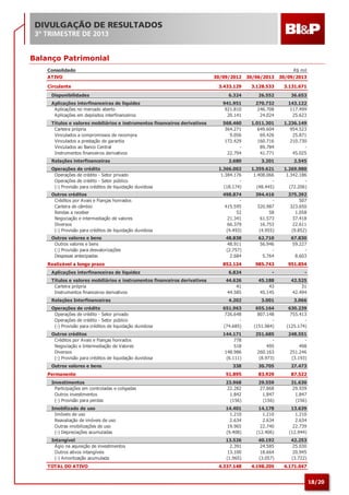 DIVULGAÇÃO DE RESULTADOS
3º TRIMESTRE DE 2013

Balanço Patrimonial
Consolidado
ATIVO
Circulante
Disponibilidades

R$ mil
30/09/2012

30/06/2013

30/09/2013

3.433.129

3.128.533

3.131.671

6.324

26.552

36.653

Aplicações interfinanceiras de liquidez
Aplicações no mercado aberto
Aplicações em depósitos interfinanceiros

941.951
921.810
20.141

270.732
246.708
24.024

143.122
117.499
25.623

Títulos e valores mobiliários e instrumentos financeiros derivativos
Carteira própria
Vinculados a compromissos de recompra
Vinculados a prestação de garantia
Vinculados ao Banco Central
Instrumentos financeiros derivativos

568.460
364.271
9.056
172.429
22.704

1.011.301
649.604
69.426
160.716
89.784
41.771

1.236.149
954.523
25.871
210.730
45.025

Relações interfinanceiras

2.680

3.201

2.545

Operações de crédito
Operações de crédito - Setor privado
Operações de crédito - Setor público
(-) Provisão para créditos de liquidação duvidosa

1.366.002
1.384.176
(18.174)

1.359.621
1.408.066
(48.445)

1.269.980
1.342.186
(72.206)

Outros créditos
Créditos por Avais e Fianças honrados
Carteira de câmbio
Rendas a receber
Negociação e intermediação de valores
Diversos
(-) Provisão para créditos de liquidação duvidosa

498.874
415.595
52
21.341
66.379
(4.493)

394.416
320.987
58
61.573
16.753
(4.955)

375.392
507
323.650
1.058
37.418
22.611
(9.852)

48.838
48.911
(2.757)
2.684

62.710
56.946
5.764

67.830
59.227
8.603

852.124

985.743

951.854

6.824

-

-

44.626
41
44.585

45.188
43
45.145

42.525
31
42.494

Outros valores e bens
Outros valores e bens
(-) Provisão para desvalorizações
Despesas antecipadas
Realizável a longo prazo
Aplicações interfinanceiras de liquidez
Títulos e valores mobiliários e instrumentos financeiros derivativos
Carteira própria
Instrumentos financeiros derivativos
Relações Interfinanceiras

4.202

3.001

3.066

Operações de crédito
Operações de crédito - Setor privado
Operações de crédito - Setor público
(-) Provisão para créditos de liquidação duvidosa

651.963
726.648
(74.685)

655.164
807.148
(151.984)

630.239
755.413
(125.174)

Outros créditos
Créditos por Avais e Fianças honrados
Negociação e Intermediação de Valores
Diversos
(-) Provisão para créditos de liquidação duvidosa

144.171
778
518
148.986
(6.111)

251.685
495
260.163
(8.973)

248.551
498
251.246
(3.193)

Outros valores e bens

338

30.705

27.473

51.895

83.929

87.522

Investimentos
Participações em controladas e coligadas
Outros investimentos
(-) Provisão para perdas

23.968
22.282
1.842
(156)

29.559
27.868
1.847
(156)

31.630
29.939
1.847
(156)

Imobilizado de uso
Imóveis de uso
Reavaliação de imóveis de uso
Outras imobilizações de uso
(-) Depreciações acumuladas

14.401
1.210
2.634
19.965
(9.408)

14.178
1.210
2.634
22.740
(12.406)

13.639
1.210
2.634
22.739
(12.944)

Intangível
Ágio na aquisição de investimentos
Outros ativos intangíveis
(-) Amortização acumulada

13.526
2.391
13.100
(1.965)

40.192
24.585
18.664
(3.057)

42.253
25.030
20.945
(3.722)

4.337.148

4.198.205

4.171.047

Permanente

TOTAL DO ATIVO

18/20

 