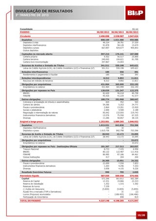 DIVULGAÇÃO DE RESULTADOS
3º TRIMESTRE DE 2013

Consolidado
PASSIVO

30/09/2012

30/06/2013

R$ mil
30/09/2013

2.496.098

2.538.587

2.547.624

Depósitos
Depósitos à vista
Depósitos interfinanceiros
Depósitos a prazo
Outros depósitos

808.109
48.334
91.878
667.897
-

1.021.586
38.781
58.128
924.677
-

959.086
37.559
15.674
905.853
-

Captações no mercado aberto
Carteira própria
Carteira terceiros
Carteira livre movimentação

597.214
9.302
240.045
347.867

176.141
56.517
104.621
15.003

107.500
25.800
81.700
-

Recursos de Aceites e Emissão de Títulos
Letras de Crédito Agrícola (LCA), de Crédito Imobiliário (LCI) e Financeiras (LF)

341.511
341.511

550.198
550.198

645.621
645.621

185
185

556
556

391
391

8.312
8.312

9.892
9.892

11.811
11.811

Obrigações por empréstimos
Empréstimos no exterior

431.964
431.964

365.999
365.999

332.193
332.193

Obrigações por repasses no País
BNDES
FINAME

128.029
82.609
45.420

131.247
90.018
41.229

122.375
80.798
41.577

Outras obrigações
Cobrança e arrecadação de tributos e assemelhados
Carteira de câmbio
Fiscais e previdenciárias
Sociais e estatutárias
Negociação e intermediação de valores
Instrumentos financeiros derivativos
Diversas

180.774
820
54.286
2.864
2.000
95.942
13.576
11.286

282.968
452
5.353
13.201
4.500
133.055
75.550
50.857

368.647
565
24.771
15.920
2.188
219.743
67.325
38.135

1.252.501

1.089.265

1.046.932

1.015.931
195
1.015.736

842.830
32
842.798

753.396
753.396

28.943
28.943

13.172
13.172

33.095
33.095

-

-

33.072
33.072

181.267
8.733
85.132
86.985
417

217.312
7.435
122.487
87.186
204

203.037
6.956
111.416
84.461
204

26.360
22.099
1.203
3.058

15.951
7.550
4.246
4.155

24.332
7.853
7.253
9.226

990

795

2.035

587.559
572.396
12.331
1.352
7.339
(5.859)
-

569.558
661.812
19.866
1.315
(5.859)
31
(108.455)
848

574.456
662.384
22.223
1.302
(5.859)
(2)
(106.406)
814

4.337.148

4.198.205

4.171.047

Circulante

Relações interfinanceiras
Recebimentos e pagamentos a liquidar
Relações interdependências
Recursos em trânsito de terceiros

Exigível a longo prazo
Depósitos
Depósitos interfinanceiros
Depósitos a prazo
Recursos de Aceite e Emissão de Títulos
Letras de Crédito Agrícola (LCA), de Crédito Imobiliário (LCI) e Financeiras (LF)
Obrigações por empréstimos
Empréstimos no exterior
Obrigações por repasses no País - Instituições Oficiais
Tesouro Nacional
BNDES
FINAME
Outras Instituições
Outras obrigações
Fiscais e previdenciárias
Instrumentos financeiros derivativos
Diversas
Resultado Exercícios Futuros
Patrimônio líquido
Capital
Reserva de Capital
Reserva de reavaliação
Reservas de lucros
(-) Ações em tesouraria
A juste Vlrs a mercado (TVM e Derivativos)
Lucros (Prejuizos) acumulados
Participação de minoritários
TOTAL DO PASSIVO

19/20

 