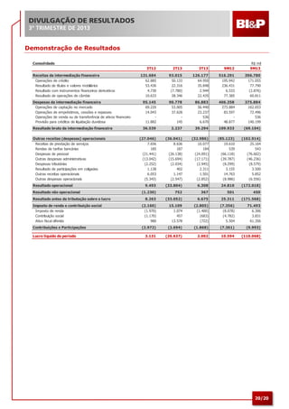 DIVULGAÇÃO DE RESULTADOS
3º TRIMESTRE DE 2013

Demonstração de Resultados
Consolidado
3T12

2T13

3T13

9M12

R$ mil
9M13

131.684
62.885
53.436
4.730
10.633

93.015
50.133
22.316
(7.780)
28.346

126.177
64.950
35.848
2.944
22.435

516.291
195.942
236.431
6.533
77.385

306.780
171.055
77.790
(2.876)
60.811

Despesas da intermediação financeira
Operações de captação no mercado
Operações de empréstimos, cessões e repasses
Operações de venda ou de transferência de ativos financeiros
Provisão para créditos de liquidação duvidosa

95.145
69.220
14.043
11.882

90.778
53.005
37.628
145

86.883
56.440
23.237
536
6.670

406.358
273.884
83.597
48.877

375.884
162.653
72.496
536
140.199

Resultado bruto da intermediação financeira

36.539

2.237

39.294

109.933

(69.104)

(27.046)
7.656
185
(21.441)
(13.042)
(2.252)
1.138
6.053
(5.343)

(36.041)
8.636
187
(26.138)
(15.694)
(2.034)
402
1.147
(2.547)

(32.986)
10.077
184
(24.091)
(17.171)
(2.945)
2.311
1.501
(2.852)

(85.123)
19.610
539
(66.118)
(39.787)
(8.299)
3.155
14.763
(8.986)

(102.914)
25.164
543
(76.602)
(46.236)
(8.579)
3.500
5.852
(6.556)

Receitas da intermediação financeira
Operações de crédito
Resultado de títulos e valores mobiliários
Resultado com instrumentos financeiros derivativos
Resultado de operações de câmbio

Outras receitas (despesas) operacionais
Receitas de prestação de serviços
Rendas de tarifas bancárias
Despesas de pessoal
Outras despesas administrativas
Despesas tributárias
Resultado de participações em coligadas
Outras receitas operacionais
Outras despesas operacionais
Resultado operacional
Resultado não operacional
Resultado antes da tributação sobre o lucro

9.493

(33.804)

6.308

24.810

(172.018)

(1.230)

752

367

501

450

8.263

(33.052)

6.675

25.311

(171.568)

Imposto de renda e contribuição social
Imposto de renda
Contribuição social
Ativo fiscal diferido

(2.160)
(1.970)
(1.170)
980

15.109
1.074
457
13.578

(2.805)
(1.400)
(683)
(722)

(7.356)
(8.078)
(4.782)
5.504

71.493
6.306
3.831
61.356

Contribuições e Participações

(2.972)

(2.694)

(1.868)

(7.361)

(9.993)

3.131

(20.637)

2.002

10.594

(110.068)

Lucro líquido do período

20/20

 