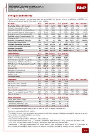 DIVULGAÇÃO DE RESULTADOS
3º TRIMESTRE DE 2013

Principais Indicadores
As informações financeiras e operacionais a seguir são apresentadas com base em números consolidados, em BRGAAP, em
milhões de reais, exceto quando evidenciado em outra unidade.
Resultados

3T13

Receita Op. Crédito e CPR ajustada
Efeitos de recuperação e descontos

Receitas TVM (sem CPR), Derivativos e Câmbio
Efeito da descontinuidade do hedge accounting

9M13

9M12 9M13/9M12

69,2

12,7%

58,8

32,7%

207,9

207,5

(9,2)

115,3%

4,1

-65,5%

(10,0)

3,7

n.c.

46,9

46,6

0,6%

64,2

-26,9%

138,1

274,7

-49,7%

(29,3)

30,4

-196,4%

0,2%

Resultado Intermediação Financeira
Despesas Operacionais Líquidas

-98,9%

4,6

-103,2%

(90,6)

-11,5%

(83,3)

-3,7%

46,0

2,4

n.c.

48,4

-5,1%

71,1

(6,7)

2

(13,6)

(0,1)

n.c.

(11,9)

-43,9%

(140,2)

(48,9)

186,8%

39,3

Resultado Interm. Financeira antes PDD

(0,1)
(80,2)

Despesas de Interm. Financeira (sem PDD)
Despesas de PDD

3T12 3T13/3T12

1,4

1

2T13 3T13/2T13

78,0

1

2,2

n.c.

36,5

7,5%

(69,1)

109,9

-162,9%

19,5%

(101,9)

(84,8)

20,1%

-26,5% (171,0)

25,1

n.c.

(1,0)

(0,3)

274,7%

(235,7) (357,5)
158,8

-34,1%
-55,2%

(32,3)

(35,7)

-9,4%

(27,0)

Resultado Operacional Recorrente

7,0

(33,4)

120,9%

9,5

Despesas Operacionais Não Recorrentes

(0,7)

(0,4)

86,1%

0,0

Resultado Operacional

6,3

(33,8)

118,7%

9,5

-33,6% (172,0)

24,8

n.c.

Lucro Líquido (Prejuízo)

2,0

(20,6)

109,7%

3,1

-36,1% (110,1)

10,6

n.c.

Dados de Balanço
Carteira de Crédito

3T13

3

2T13 3T13/2T13

2.549,0

Disponibilidades e Aplicações Fin. Liquidez

2.587,8

3.355,2

Carteira de Crédito Expandida 3 4

3.228,7

-1,5%

n.c.

3T12 3T13/3T12
2.548,4

0,0%

3,9% 2.990,9

12,2%

179,8

TVM e Deriv. (-) Tít. Agrícolas e Privados 5

297,3

-39,5%

955,1

-81,2%

1.278,7

Títulos e Valores Mobiliários e Derivativos

1.056,5

21,0%

613,1

108,6%

7,4%

338,1

99,1%

-0,6% 4.337,1

-3,8%

673,1

626,5

4.171,0

4.198,2

2.391,2

2.427,8

-1,5%

2.194,5

9,0%

Captações no Mercado Aberto

107,5

176,1

-39,0%

597,2

-82,0%

Empréstimos no Exterior

365,3

366,0

-0,2%

432,0

-15,4%

Repasses Locais

325,4

348,6

-6,6%

309,3

5,2%

574,5

569,6

0,9%

587,6

-2,2%

Ativos Totais
Depósitos Totais

Patrimônio Líquido
Desempenho

3T13

2T13 3T13/2T13

3T12 3T13/3T12

Caixa Livre

657,9

660,7

-0,4%

628,7

4,6%

NPL 60 dias / Carteira de Crédito

2,9%

2,6%

0,3 p.p.

3,1%

-0,2 p.p.

NPL 90 dias / Carteira de Crédito

9M12 9M13/9M12

2,6%

6

Índice de Eficiência
Outras Informações

0,6 p.p.

1,9%

0,7 p.p.

14,6%

-0,1 p.p.

15,8%

-1,3 p.p.

1,4%

Retorno Patrimônio Líquido Médio

2,1%

14,5%

Índice de Basileia
Margem Financeira Líquida Ajustada (NIMa)

9M13

-14,6%

16,0 p.p.

2,2%

-0,8 p.p.

0,0%

0,0%

0,0 p.p.

5,6%

3,2%

2,4 p.p.

5,8%

-0,2 p.p.

4,7%

5,9%

-1,3 p.p.

84,0%

474,9%

n.c.

69,7%

14,3 p.p.

1,5 p.p.

65,8%

81,3 p.p.

3T13

2T13 3T13/2T13

3T12 3T13/3T12

Clientes Ativos - Pessoa Jurídica

865

874

-1,0%

774

-11,8%

Número de Funcionários

437

448

-2,5%

423

-3,3%

376

390

-3,6%

388

-3,1%

61

58

5,2%

35

-74,3%

Funcionários Banco BI&P e Voga
Funcionários Corretora e Serglobal

n.c. = não comparável (percentual acima de 300% ou abaixo de -300%, ou número dividido por zero).
Detalhes nas respectivas seções deste relatório:
1

Desconsidera os efeitos (i) das recuperações de créditos em perda e (ii) dos descontos concedidos na liquidação de operações no período.
Maiores detalhes vide seção Rentabilidade neste relatório.
2
Inclui provisões complementares.
3
Inclui créditos originados pelo Banco BI&P cedidos ao Banco Intercap.
4
Inclui Garantias emitidas (fianças, avais, L/C), Títulos de Crédito Privado (NP e Debêntures) e Títulos Agrícolas (CDCA, CDA/WA e CPR).
5
Exclui Títulos Agrícolas (CPR e CDA/WA) e Títulos de Crédito Privado (NP e Debêntures) para negociação.
6
Desconsidera (i) operações compromissadas com volume, prazos e taxas equivalentes no ativo e passivo, e (ii) os efeitos da
descontinuidade da designação de hedge accounting e os descontos concedidos na liquidação de operações de crédito no período.

5/20

 