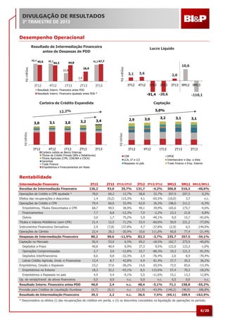 DIVULGAÇÃO DE RESULTADOS
3º TRIMESTRE DE 2013

Desempenho Operacional
Resultado de Intermediação Financeira
antes de Despesas de PDD
46,0 47,7

44,8

44,3

R$ milhões

48,5

R$ milhões

48,4 45,6

Lucro Líquido

26,9

22,8

4T12

1T13

2T13

3T13

3,1

3,6

3T12

2,4

3T12

10,6

4T12

Resultado Interm. Financeira antes PDD
Resultado Interm. Financeira ajustado antes PDD *

2,0
1T13

2T13

3T13

9M12 9M13

-91,4 -20,6

Carteira de Crédito Expandida

-110,1

Captação
5,0%

3,1

3,2

1T13

2T13

2,9

3T13

3,2

3,1

3,1

4T12

1T13

2T13

3T13

R$ bihões

3,0

3T12

3,4

R$ bilhões

3,0

4T12

3,0

3T12

Carteira cedida ao Banco Intercap
Títulos de Crédito Privado (NPs e Debêntures)
Títulos Agrícolas (CPR, CDA/WA e CDCA)
Garantias
Trade Finance
Empréstimos e Financiamentos em Reais

CDB
LCA, LF e LCI
Repasses no país

DPGE
Interbancário e Dep. a Vista
Trade Finance e Emp. Exterior

Rentabilidade
Intermediação Financeira
Receitas de Intermediação Financeira
Operações de Crédito e CPR ajustada *

3T13
126,2

2T13 3T13/2T13
93,0
35,7%

3T12 3T13/3T12
131,7
-4,2%

9M13
306,8

9M12 9M13/9M12
516,3
-40,6%

78,0

69,2

12,7%

58,8

32,7%

207,9

207,5

1,4

(9,2)

115,3%

4,1

-65,5%

(10,0)

3,7

n.c.

79,4

60,0

32,4%

62,9

26,3%

198,0

211,2

-6,3%

68,7

49,5

38,9%

49,1

39,9%

165,6

173,7

-4,6%

Financiamentos

7,7

8,8

-12,3%

7,9

-2,2%

23,3

21,8

6,8%

Outros

3,0

1,7

75,2%

5,9

-49,1%

9,0

15,7

-42,6%

Efeitos das recuperações e descontos
Operações de Crédito e CPR
Empréstimos, Títulos Descontados e CPR

Títulos e Valores Mobiliários (sem CPR)
Instrumentos Financeiros Derivativos

0,2%

21,4

12,5

71,2%

53,4

-60,0%

50,9

221,2

-77,0%

2,9

(7,8)

137,8%

4,7

-37,8%

(2,9)

6,5

-144,0%

Operações de Câmbio

22,4

28,3

-20,9%

10,6

111,0%

60,8

77,4

-21,4%

Despesas de Intermediação Financeira

80,2

90,6

-11,5%

83,3

-3,7%

235,7

357,5

-34,1%

Captação no Mercado

56,4

53,0

6,5%

69,2

-18,5%

162,7

273,9

-40,6%

Depósitos a Prazo

40,8

40,4

0,9%

37,3

9,5%

122,0

123,3

-1,0%

2,7

3,0

-12,8%

22,7

-88,3%

10,3

121,3

-91,5%
-70,4%

Operações Compromissadas
Depósitos Interfinanceiros
Letras Crédito Agrícola, Imob. e Financeiras
Empréstimos, Cessão e Repasses
Empréstimos no Exterior
Empréstimos e Repasses no país

0,6

0,8

-32,3%

2,4

-76,4%

2,6

8,9

12,4

8,7

42,8%

6,9

81,4%

27,7

20,3

36,2%

23,2

37,6

-38,2%

14,0

65,5%

72,5

83,6

-13,3%

18,3

32,2

-43,1%

8,5

115,6%

57,4

70,3

-18,2%
12,8%

4,9

5,4

-9,1%

5,5

-11,6%

15,1

13,3

0,5

0,0

n.c.

0,0

n.c.

0,5

0,0

n.c.

Resultado Interm. Financeira antes PDD

46,0

2,4

n.c.

48,4

-5,1%

71,1

158,8

-55,2%

Provisão para Créditos de Liquidação Duvidosa

(6,7)

(0,1)

n.c.

(11,9)

-43,9%

(140,2)

(48,9)

186,8%

Resultado de Intermediação Financeira

39,3

2,2

n.c.

36,5

7,5%

(69,1)

109,9

-162,9%

Op. de venda/transf. de ativos financeiros

* Desconsidera os efeitos (i) das recuperações de créditos em perda, e (ii) os descontos concedidos na liquidação de operações no período.

6/20

 
