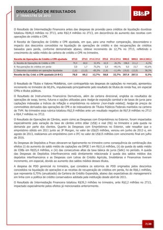 DIVULGAÇÃO DE RESULTADOS
3º TRIMESTRE DE 2013

O Resultado de Intermediação Financeira antes das despesas de provisão para créditos de liquidação duvidosa
totalizou R$46,0 milhões no 3T13, ante R$2,4 milhões no 2T13, em decorrência do aumento das receitas com
operações de crédito e CPR.
A Receita de Operações de Crédito e CPR ajustada, em que, para uma melhor comparação, desconsidera o
impacto dos descontos concedidos na liquidação de operações de crédito e das recuperações de créditos
baixados para perda, conforme demonstrado abaixo, obteve incremento de 12,7% no 3T13, refletindo o
crescimento do saldo médio da carteira de crédito e CPR no trimestre.
Receita de Operações de Crédito e CPR ajustada
A. Receita de Operações de Crédito e CPR

3T13

2T13 3T13/2T13

3T12 3T13/3T12

9M13

9M12 9M13/9M12

79,4

60,0

32,4%

62,9

26,3%

198,0

211,2

-6,3%

3,0

1,7

75,2%

5,9

-49,1%

9,0

15,7

-42,6%

C. Descontos concedidos em operações liquidadas

(1,6)

(11,0)

-85,5%

(1,8)

-11,4%

(19,0)

(12,0)

58,3%

Receita de Op. Créd. e CPR ajustada (A-B-C)

78,0

69,2

12,7%

58,8

32,7% 207,9

207,5

0,2%

B. Recuperações de créditos em perda

O Resultado de Títulos e Valores Mobiliários, com contrapartida nas despesas de captações no mercado, apresentou
incremento no trimestre de 60,6%, impulsionado principalmente pelo resultado de títulos de renda fixa, em especial
CPRs e títulos públicos.
O Resultado de Instrumentos Financeiros Derivativos, além da carteira direcional, engloba os resultados de
operações de swap, termo, futuros e opções utilizadas para hedge de exposição cambial e de taxas de juros para
captações indexadas a índices de inflação e empréstimos no exterior (non-trade related), hedge de preços de
commodities derivados das operações de CPR e de indexadores de Títulos Públicos Federais mantidos na carteira
de TVM. No trimestre essa rubrica totalizou R$2,9 milhões ante um resultado negativo de R$7,8 milhões no 2T13
e R$4,7 milhões no 3T12.
O Resultado de Operações de Câmbio, assim como as Despesas com Empréstimos no Exterior, foram impactados
especialmente pela variação da taxa de câmbio entre dólar (US$) e real (R$) no trimestre e pela queda na
demanda por parte dos clientes. Quanto às Despesas com Empréstimos no Exterior, vale ressaltar que o
empréstimo obtido em 2011 junto ao JP Morgan, no valor de US$25 milhões, venceu em junho de 2013 e, em
agosto de 2013, realizamos um empréstimo com o IFC no valor de US$15 milhões com vencimento final em julho
de 2016.
As Despesas de Depósitos a Prazo elevaram-se ligeiramente no trimestre como consequência da combinação dos
efeitos (i) do aumento do saldo médio de captações via DPGE I em R$11,6 milhões, (ii) da queda do saldo médio
de CDBs em R$55,4 milhões, e (iii) das consecutivas altas da taxa básica de juros (Selic) no período. A queda
das Despesas de Depósitos Interfinanceiros está diretamente relacionada à queda dos saldos médios dos
depósitos interfinanceiros e as Despesas com Letras de Crédito Agrícola, Imobiliárias e Financeiras tiveram
incremento, em especial, devido ao aumento dos saldos médios desses títulos.
A despesa de PDD gerencial no trimestre, que considera os estornos de PDD originados pelos descontos
concedidos na liquidação de operações e as receitas de recuperação de créditos em perda, foi de R$6,1 milhões,
que representa 0,75% (anualizado) da Carteira de Crédito Expandida, abaixo das expectativas do management e
em linha com a política de crédito conservadora adotada pela instituição desde abril de 2011.
O Resultado de Intermediação Financeira totalizou R$39,3 milhões no trimestre, ante R$2,2 milhões no 2T13,
impactado especialmente pelos efeitos já mencionados anteriormente.

7/20

 