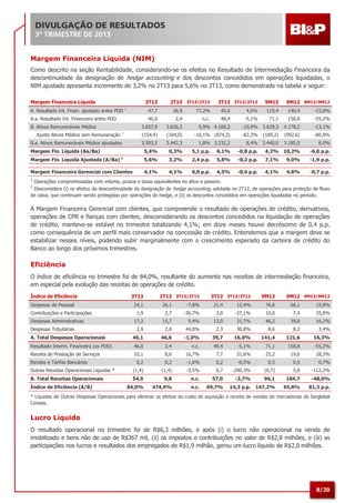 DIVULGAÇÃO DE RESULTADOS
3º TRIMESTRE DE 2013

Margem Financeira Líquida (NIM)
Como descrito na seção Rentabilidade, considerando-se os efeitos no Resultado de Intermediação Financeira da
descontinuidade da designação de hedge accounting e dos descontos concedidos em operações liquidadas, o
NIM ajustado apresenta incremento de 3,2% no 2T13 para 5,6% no 3T13, como demonstrado na tabela a seguir:
Margem Financeira Líquida

3T13

A. Resultado Int. Finan. ajustado antes PDD

1

3T12 3T13/3T12

9M13

9M12 9M13/9M12

47,7

26,9

77,2%

45,6

4,6%

119,4

140,4

-15,0%

46,0

2,4

n.c.

48,4

-5,1%

71,1

158,8

-55,2%

3.657,9

3.626,3

0,9% 4.106,5

-10,9% 3.629,3

4.178,2

-13,1%

(189,2)

(992,6)

-80,9%

8,4% 3.440,0

3.185,5

8,0%

A.a. Resultado Int. Financeira antes PDD
B. Ativos Remuneráveis Médios
Ajuste Ativos Médios sem Remuneração

2T13 3T13/2T13

2

(154,4)

(184,0)

-16,1% (874,3)

3.503,5

3.442,3

1,8% 3.232,2

Margem Fin. Líquida (Aa/Ba)

5,4%

0,3%

5,1 p.p.

6,1%

-0,8 p.p.

4,2%

10,2%

-6,0 p.p.

Margem Fin. Líquida Ajustada (A/Ba) 1

5,6%

3,2%

2,4 p.p.

5,8%

-0,2 p.p.

7,1%

9,0%

-1,9 p.p.

Margem Financeira Gerencial com Clientes

4,1%

4,1%

0,0 p.p.

4,5%

-0,4 p.p.

4,1%

4,8%

-0,7 p.p.

B.a. Ativos Remuneráveis Médios ajustados

-82,3%

1

Operações compromissadas com volume, prazos e taxas equivalentes no ativo e passivo.
Desconsidera (i) os efeitos da descontinuidade da designação de hedge accounting, adotada no 2T12, de operações para proteção de fluxo
de caixa, que continuam sendo protegidas por operações de hedge, e (ii) os descontos concedidos em operações liquidadas no período.
2

A Margem Financeira Gerencial com clientes, que compreende o resultado de operações de crédito, derivativos,
operações de CPR e fianças com clientes, desconsiderando os descontos concedidos na liquidação de operações
de crédito, manteve-se estável no trimestre totalizando 4,1%; em doze meses houve decréscimo de 0,4 p.p.
como consequência de um perfil mais conservador na concessão de crédito. Entendemos que a margem deve se
estabilizar nesses níveis, podendo subir marginalmente com o crescimento esperado da carteira de crédito do
Banco ao longo dos próximos trimestres.

Eficiência
O índice de eficiência no trimestre foi de 84,0%, resultante do aumento nas receitas de intermediação financeira,
em especial pela evolução das receitas de operações de crédito.
Índice de Eficiência
Despesas de Pessoal

3T13

2T13 3T13/2T13

3T12 3T13/3T12

9M13

9M12 9M13/9M12

24,1

26,1

-7,8%

21,4

12,4%

76,6

66,1

15,9%

1,9

2,7

-30,7%

3,0

-37,1%

10,0

7,4

35,8%

17,2

15,7

9,4%

13,0

31,7%

46,2

39,8

16,2%

2,9

2,0

44,8%

2,3

30,8%

8,6

8,3

3,4%

46,1

46,6

-1,0%

39,7

16,0%

141,4

121,6

16,3%

Resultado Interm. Financeira (ex PDD)

46,0

2,4

n.c.

48,4

-5,1%

71,1

158,8

-55,2%

Receita de Prestação de Serviços

10,1

8,6

16,7%

7,7

31,6%

25,2

19,6

28,3%

0,2

0,2

-1,6%

0,2

-0,5%

0,5

0,5

0,7%

(1,4)

(1,4)

-3,5%

0,7

-290,3%

(0,7)

5,8

-112,2%

54,9

9,8

n.c.

57,0

-3,7%

96,1

184,7

-48,0%

84,0%

474,9%

n.c.

69,7%

14,3 p.p.

147,2%

65,8%

81,3 p.p.

Contribuições e Participações
Despesas Administrativas
Despesas Tributárias
A. Total Despesas Operacionais

Rendas e Tarifas Bancárias
Outras Receitas Operacionais Líquidas *
B. Total Receitas Operacionais
Índice de Eficiência (A/B)

* Líquidas de Outras Despesas Operacionais para eliminar os efeitos do custo de aquisição e receita de vendas de mercadorias da Serglobal
Cereais.

Lucro Líquido
O resultado operacional no trimestre foi de R$6,3 milhões, e após (i) o lucro não operacional na venda de
imobilizado e bens não de uso de R$367 mil, (ii) os impostos e contribuições no valor de R$2,8 milhões, e (iii) as
participações nos lucros e resultados dos empregados de R$1,9 milhão, gerou um lucro líquido de R$2,0 milhões.

8/20

 