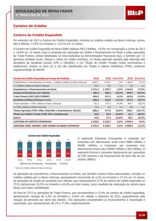 DIVULGAÇÃO DE RESULTADOS
3º TRIMESTRE DE 2013

Carteira de Crédito
Carteira de Crédito Expandida
Em setembro de 2013 a Carteira de Crédito Expandida, incluindo os créditos cedidos ao Banco Intercap, somou
R$3,4 bilhões, +3,9% no trimestre e +12,2% em 12 meses.
A Carteira de Crédito Expandida do Banco BI&P totalizou R$3,3 bilhões, +0,9% em comparação a junho de 2013
e +8,9% em 12 meses. Essa é composta por operações de crédito e financiamento em Reais e pelas operações
de Trade Finance, ambas detalhadas na nota explicativa às demonstrações financeiras 6(a), e também por: (i)
garantias emitidas (avais, fianças e cartas de crédito emitidas), (ii) títulos agrícolas gerados pela absorção das
atividades da Serglobal Cereais (CPR e CDA/WA), e (iii) Títulos de Crédito Privado (notas promissórias e
debêntures). Ambos os itens (ii) e (iii) são classificados em Títulos e Valores Mobiliários (TVM), conforme
regulamentação do BACEN.
Carteira de Crédito Expandida por Grupo de Produtos

3T13

Empréstimos e Financiamentos em Reais + Créditos cedidos ao Banco Intercap

2T13 3T13/2T13

3T12 3T13/3T12

1.803,1

1.765,7

2,1%

1.464,9

81,9

0,0

n.c.

0,0

n.c.

1.721,2

1.765,7

-2,5% 1.464,9

17,5%

Cessão de Recebíveis com Clientes

186,5

250,3

-25,5%

509,5

-63,4%

Trade Finance (ACC/ACE/FINIMP)

404,9

427,3

-5,3%

463,0

-12,6%

Garantias emitidas (Fianças e L/Cs)

185,4

210,9

-12,1%

167,5

10,7%

701,4

477,9

46,8%

306,7

128,7%

15,3

0,0

n.c.

0,0

n.c.

(-) Créditos cedidos ao Banco Intercap
Empréstimos e Financiamentos em Reais

Títulos Agrícolas + CPRs cedidas ao Banco Intercap
(-) CPRs cedidas ao Banco Intercap
Títulos Agrícolas (TVM: CPRs, CDA/WAs e Empréstimos: CDCAs)

23,1%

686,2

477,9

43,6%

306,7

123,7%

Títulos de Crédito Privado (TVM: NPs e Debêntures)

29,5

39,2

-24,8%

41,1

-28,3%

Outros

44,4

57,4

-22,6%

38,1

16,5%

CARTEIRA DE CRÉDITO EXPANDIDA

3.258,0

3.228,7

0,9% 2.990,9

8,9%

CARTEIRA CRÉD. EXPAND. COM CESSÃO AO BANCO INTERCAP

3.355,2

3.228,7

3,9% 2.990,9

12,2%

Carteira de Crédito Expandida
1%

1%

1%

1%

51%

51%

50%

50%

39%

47%

48%

49%

49%

4T12

1T13

2T13

3T13

2%

2%

56%

59%

42%

3T12

Empresas Emergentes

Corporate

3T13*

O segmento Empresas Emergentes é composto por
empresas com faturamento anual entre R$80 milhões e
R$400 milhões; o Corporate, por empresas com
faturamento anual entre R$400 milhões e R$2 bilhões. O
segmento Outros é composto basicamente por operações
de CDC Veículos e de financiamento de bens não de uso
próprio (BNDU).

Outros

* Inclui os créditos cedidos ao Banco Intercap.

As operações de empréstimos e financiamentos em Reais, que também incluem títulos descontados, incluídos os
créditos cedidos para o Banco Intercap, apresentaram incremento de 2,1% no trimestre e 27,1% em 12 meses.
As operações de cessão de recebíveis com clientes, que representavam 5,7% da carteira de crédito expandida no
3T13, decresceram 25,5% no trimestre e 63,4% em doze meses, como resultado da realocação da carteira para
ativos com maior rentabilidade.
Ao final do 3T13 as operações de Trade Finance, que correspondiam a 12,4% da carteira de crédito expandida,
apresentaram redução de 5,3% no trimestre e 12,6% em relação a setembro de 2012, especialmente pela
redução da demanda por parte dos clientes. Tais operações compreendem os financiamentos a importação e
exportação, que representavam 28,1% e 71,9%, respectivamente.

9/20

 
