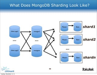 What Does MongoDB Sharding Look Like?

Master
client app1

client app2

Master

...
mongosn

shard1

Slave

shard2

Slave

shardn

mongos1

...

Slave

...
Master

44
®

Tuesday, November 12, 13

 
