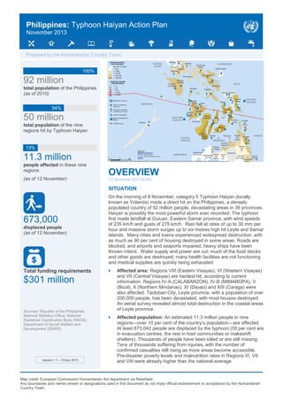 Philippines: Typhoon Haiyan Action Plan
November 2013

Prepared by the Humanitarian Country Team
100%

92 million
total population of the Philippines
(as of 2010)
54%

50 million
total population of the nine
regions hit by Typhoon Haiyan

13%

11.3 million
people affected in these nine
regions
(as of 12 November)

OVERVIEW
(12 November 2013 OCHA)

SITUATION

displaced people
(as of 12 November)

On the morning of 8 November, category 5 Typhoon Haiyan (locally
known as Yolanda) made a direct hit on the Philippines, a densely
populated country of 92 million people, devastating areas in 36 provinces.
Haiyan is possibly the most powerful storm ever recorded. The typhoon
first made landfall at Guiuan, Eastern Samar province, with wind speeds
of 235 km/h and gusts of 275 km/h. Rain fell at rates of up to 30 mm per
hour and massive storm surges up to six metres high hit Leyte and Samar
islands. Many cities and towns experienced widespread destruction, with
as much as 90 per cent of housing destroyed in some areas. Roads are
blocked, and airports and seaports impaired; heavy ships have been
thrown inland. Water supply and power are cut; much of the food stocks
and other goods are destroyed; many health facilities are not functioning
and medical supplies are quickly being exhausted.

Total funding requirements



Affected area: Regions VIII (Eastern Visayas), VI (Western Visayas)
and VII (Central Visayas) are hardest hit, according to current
information. Regions IV-A (CALABARZON), IV-B (MIMAROPA), V
(Bicol), X (Northern Mindanao), XI (Davao) and XIII (Caraga) were
also affected. Tacloban City, Leyte province, with a population of over
200,000 people, has been devastated, with most houses destroyed.
An aerial survey revealed almost total destruction in the coastal areas
of Leyte province.



Affected population: An estimated 11.3 million people in nine
regions—over 10 per cent of the country’s population—are affected.
At least 673,042 people are displaced by the typhoon (55 per cent are
in evacuation centres, the rest in host communities or makeshift
shelters). Thousands of people have been killed or are still missing.
Tens of thousands suffering from injuries, with the number of
confirmed casualties still rising as more areas become accessible.
Pre-disaster poverty levels and malnutrition rates in Regions VI, VII
and VIII were already higher than the national average.

673,000

$301 million

Sources: Republic of the Philippines
National Statistics Office; National
Statistical Coordination Body (NSCB);
Department of Social Welfare and
Development (DSWD)

Version 1.1 – 13 Nov 2013

Map credit: European Commission Humanitarian Aid department via Reliefweb
Any boundaries and names shown or designations used in this document do not imply official endorsement or acceptance by the Humanitarian
Country Team.

 