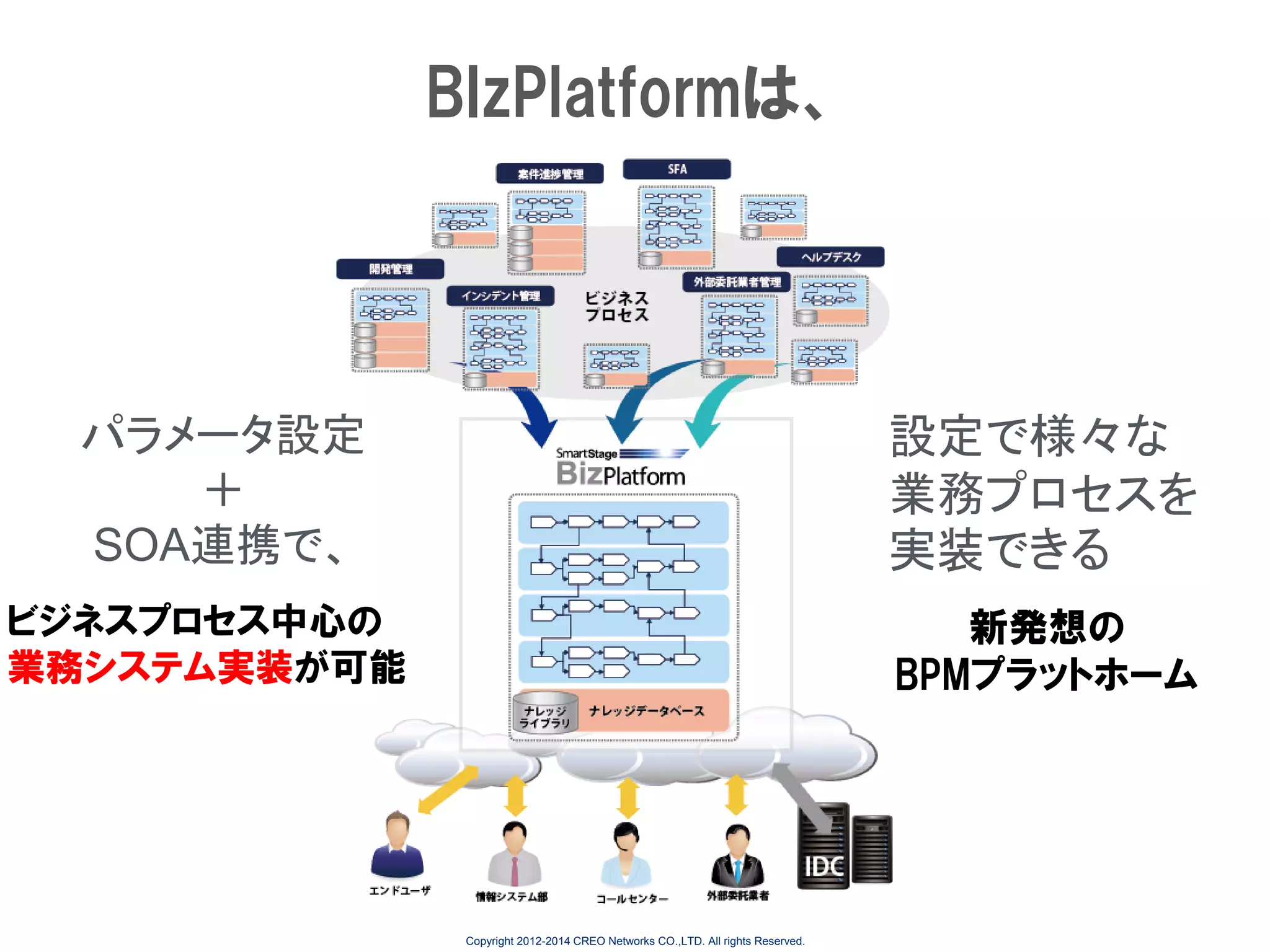 BIzPlatformは、

パラメータ設定
＋
SOA連携で、

設定で様々な
業務プロセスを
実装できる

ビジネスプロセス中心の
業務システム実装が可能

新発想の
BPMプラットホーム

Copyright 2012-2014 CREO Networks CO.,LTD. All rights Reserved.

 