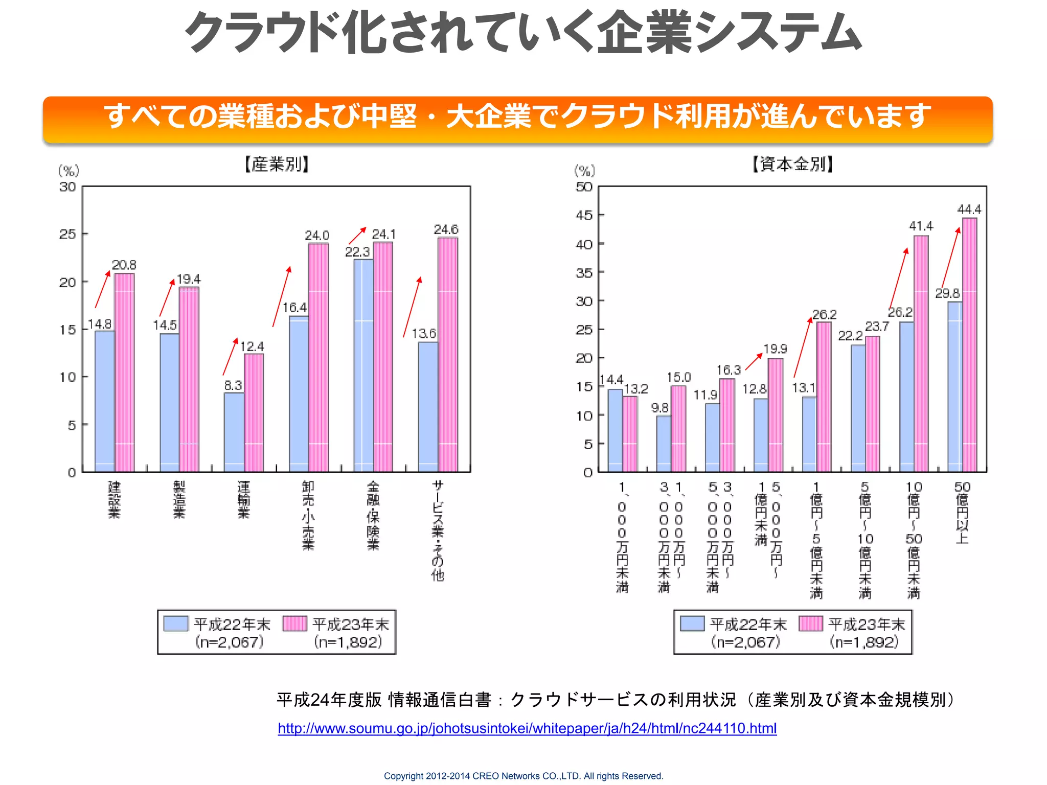 クラウド化されていく企業システム
すべての業種および中堅・大企業でクラウド利用が進んでいます

平成24年度版 情報通信白書：クラウドサービスの利用状況（産業別及び資本金規模別）
http://www.soumu.go.jp/johotsusintokei/whitepaper/ja/h24/html/nc244110.html
Copyright 2012-2014 CREO Networks CO.,LTD. All rights Reserved.

 