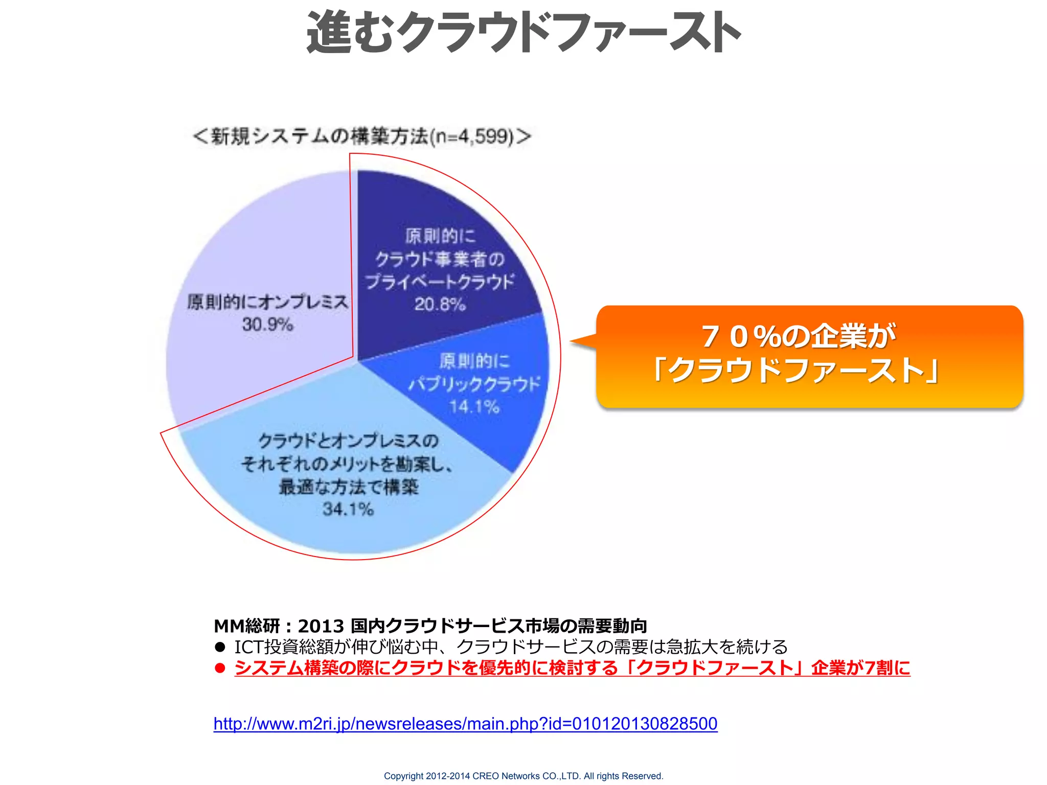 進むクラウドファースト

７０％の企業が
「クラウドファースト」

MM総研：2013 国内クラウドサービス市場の需要動向
 ICT投資総額が伸び悩む中、クラウドサービスの需要は急拡大を続ける
 システム構築の際にクラウドを優先的に検討する「クラウドファースト」企業が7割に
http://www.m2ri.jp/newsreleases/main.php?id=010120130828500
Copyright 2012-2014 CREO Networks CO.,LTD. All rights Reserved.

 